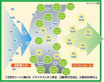 ①空気がシートに触れる ②マイナスイオン発生 ③酸素が活発化 ④燃料効率向上