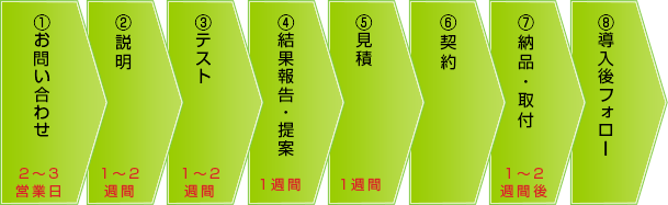 ①お問い合わせ 2～3日営業日 ②説明 1～２週間 ③テスト 1～2週間 ④結果報告・提案 1週間 ⑤見積もり 1週間 ⑥契約 ⑦納品・取付 1～2週間後 ⑧導入後フォロー