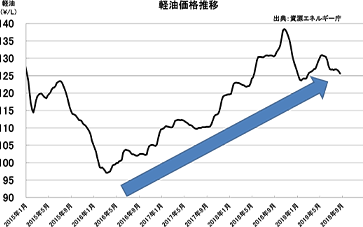 軽油価格週次遷移（東京）