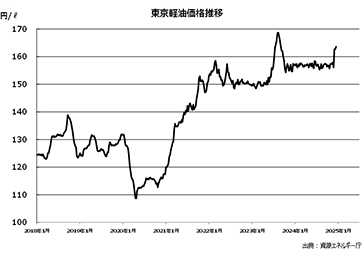 軽油価格週次遷移（東京）