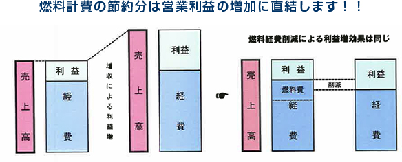 燃料計費の節約分は営業利益の増加に直結します！！  燃料経費削減による利益増効果は同じ