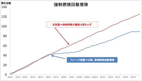 強制燃焼回数推移