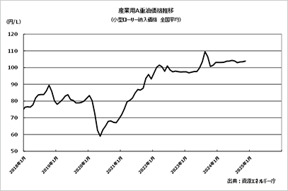 燃料コストが上昇