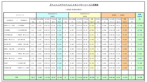 『フェニックアルファ｜イオンパワーシート』計測表