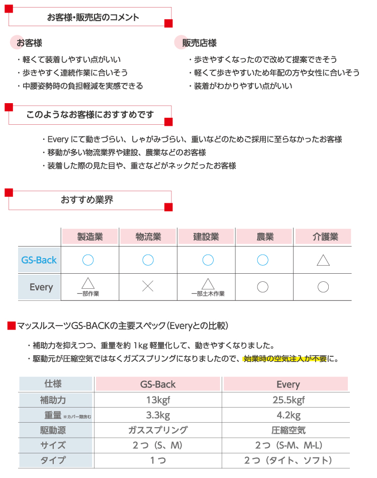 13周年記念イベントが はっぴーすまいるマッスルスーツ Edge SMサイズ 重いものの上げ下げ つらい中腰姿勢作業の腰の負担を軽減 